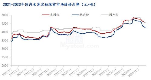 mysteel年報(bào) 2023年國內(nèi)木薯淀粉市場(chǎng)回顧與2024年展望